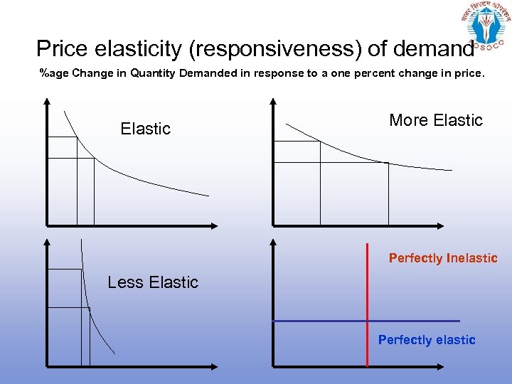 Price elasticity (responsiveness) of demand %age Change in Quantity Demanded in response to a