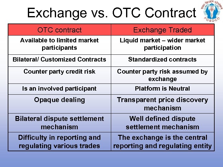 Exchange vs. OTC Contract OTC contract Exchange Traded Available to limited market participants Liquid