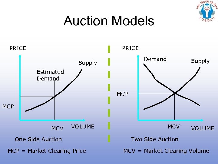 Auction Models PRICE Demand Supply Estimated Demand MCP MCV VOLUME One Side Auction MCP