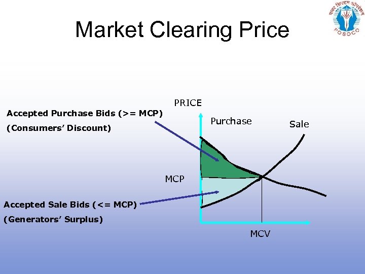 Market Clearing Price PRICE Accepted Purchase Bids (>= MCP) Purchase (Consumers’ Discount) MCP Accepted