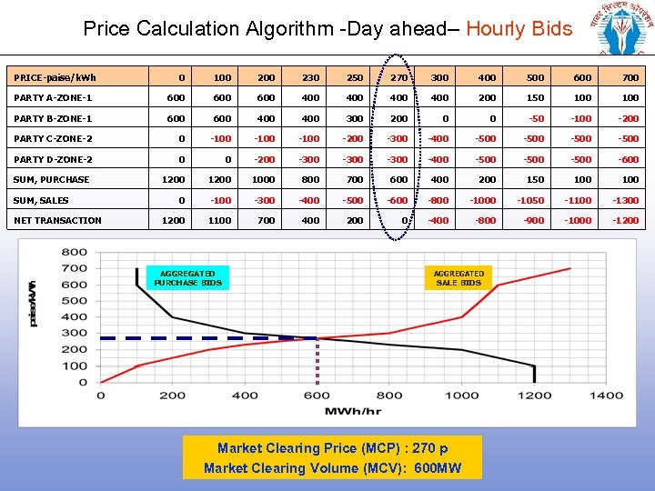 Price Calculation Algorithm -Day ahead– Hourly Bids PRICE-paise/k. Wh 0 100 230 250 270