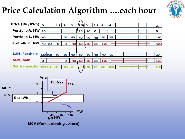 Price Calculation Algorithm …. each hour Price (Rs. /k. Wh) 0 1 1. 1