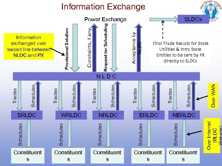 Information Exchange SLDCs Acceptance by NLDC Request for Scheduling Information exchanged over leased line