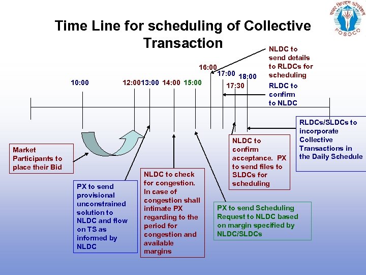 Time Line for scheduling of Collective Transaction NLDC to 16: 00 10: 00 12: