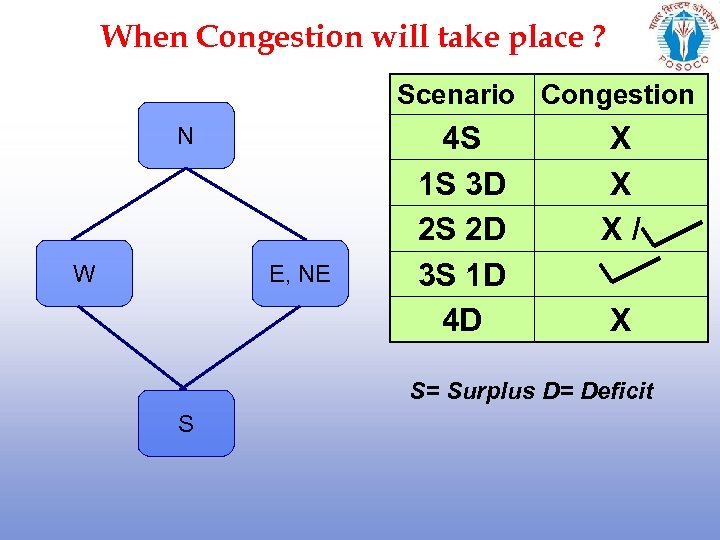 When Congestion will take place ? Scenario Congestion N W E, NE 4 S