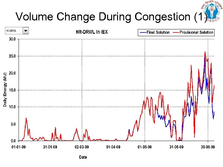 Volume Change During Congestion (1) 