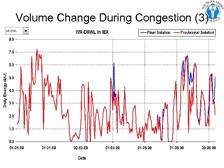 Volume Change During Congestion (3) 