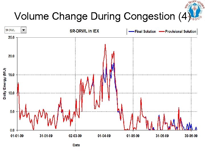Volume Change During Congestion (4) 