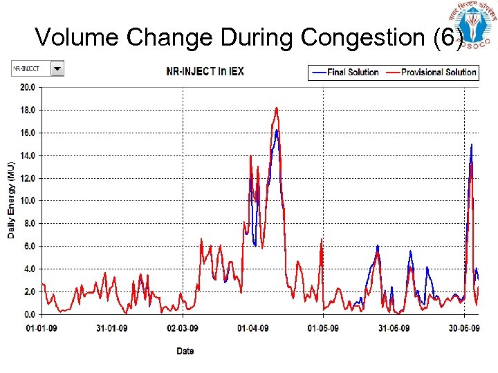 Volume Change During Congestion (6) 