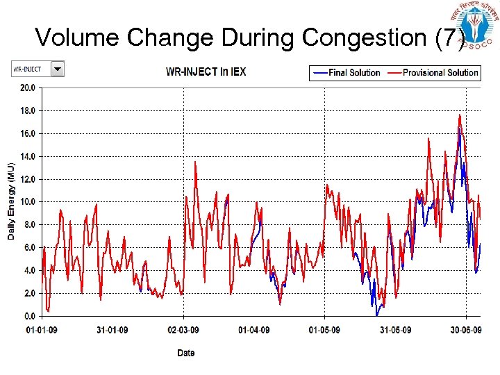 Volume Change During Congestion (7) 