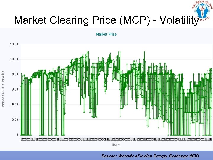 Market Clearing Price (MCP) - Volatility Source: Website of Indian Energy Exchange (IEX) 