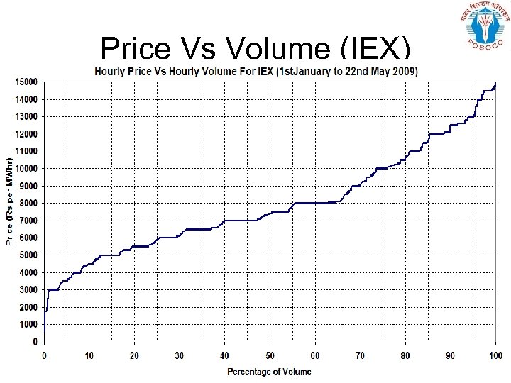 Price Vs Volume (IEX) 