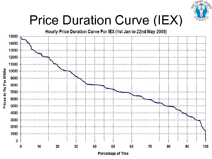 Price Duration Curve (IEX) 