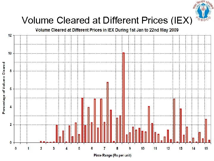 Volume Cleared at Different Prices (IEX) 