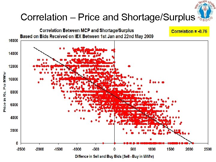 Correlation – Price and Shortage/Surplus 