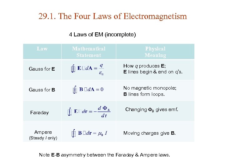 29. 1. The Four Laws of Electromagnetism 4 Laws of EM (incomplete) Law Mathematical