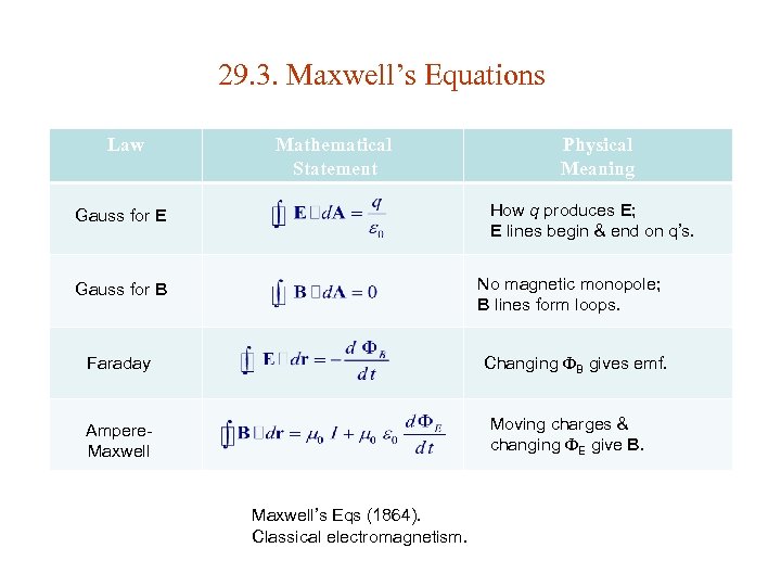 29. 3. Maxwell’s Equations Law Mathematical Statement Physical Meaning How q produces E; E