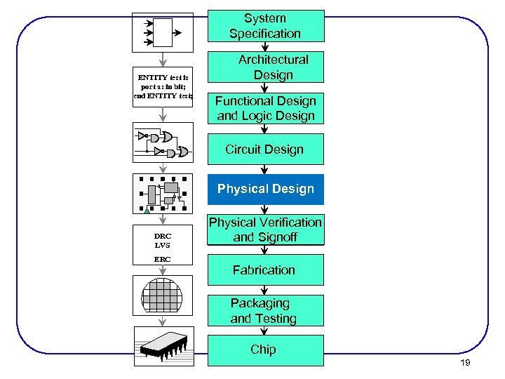 System Specification ENTITY test is port a: in bit; end ENTITY test; Architectural Design