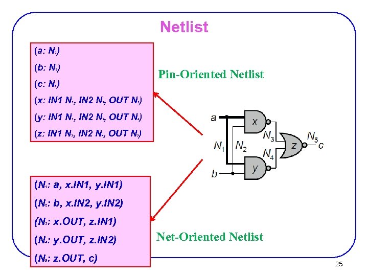 Netlist (a : N ) 1 (b : N ) Pin-Oriented Netlist 2 (c
