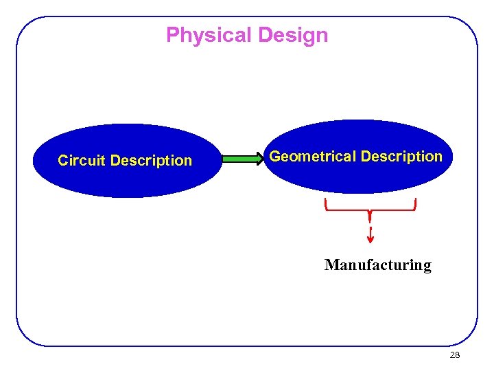 Physical Design Circuit Description Geometrical Description Manufacturing 28 