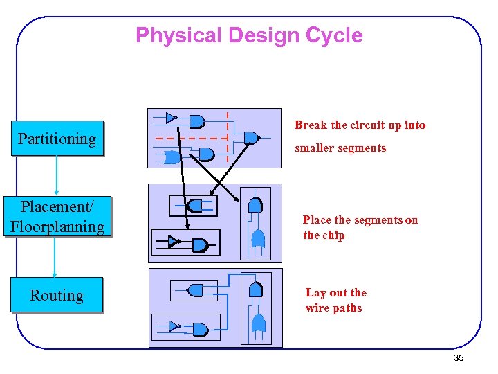 Physical Design Cycle Partitioning Placement/ Floorplanning Routing Break the circuit up into smaller segments