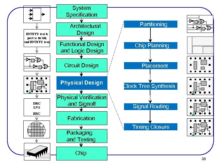System Specification ENTITY test is port a: in bit; end ENTITY test; Architectural Design