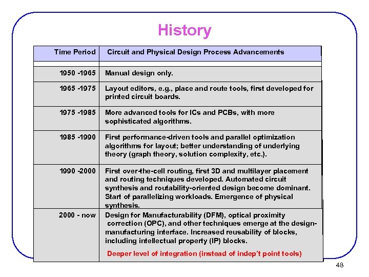 History Time Period Circuit and Physical Design Process Advancements 1950 -1965 Manual design only.