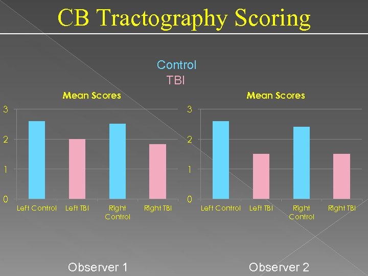 CB Tractography Scoring Control TBI Mean Scores 3 3 2 2 1 1 0