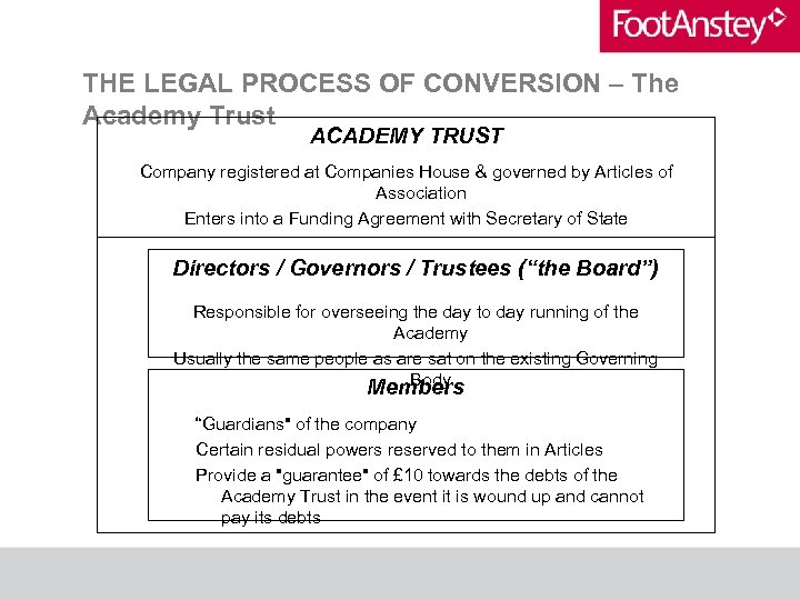 THE LEGAL PROCESS OF CONVERSION – The Academy Trust ACADEMY TRUST Company registered at