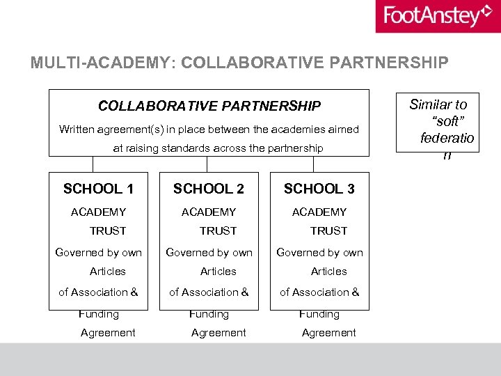 MULTI-ACADEMY: COLLABORATIVE PARTNERSHIP Written agreement(s) in place between the academies aimed at raising standards