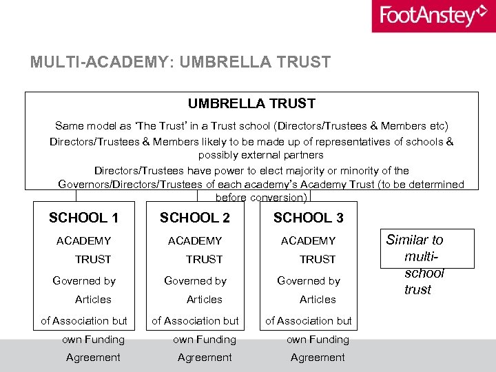 MULTI-ACADEMY: UMBRELLA TRUST Same model as ‘The Trust’ in a Trust school (Directors/Trustees &