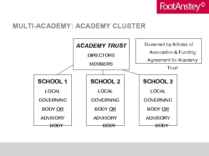 MULTI-ACADEMY: ACADEMY CLUSTER ACADEMY TRUST DIRECTORS MEMBERS Governed by Articles of Association & Funding