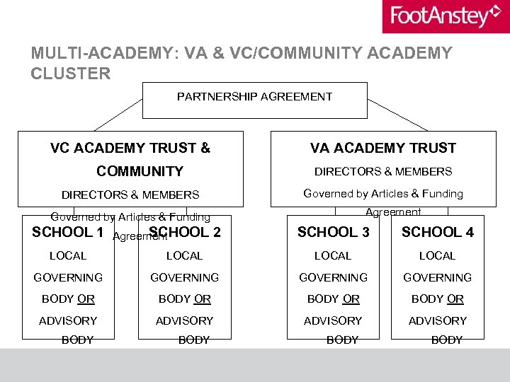 MULTI-ACADEMY: VA & VC/COMMUNITY ACADEMY CLUSTER PARTNERSHIP AGREEMENT VC ACADEMY TRUST & VA ACADEMY