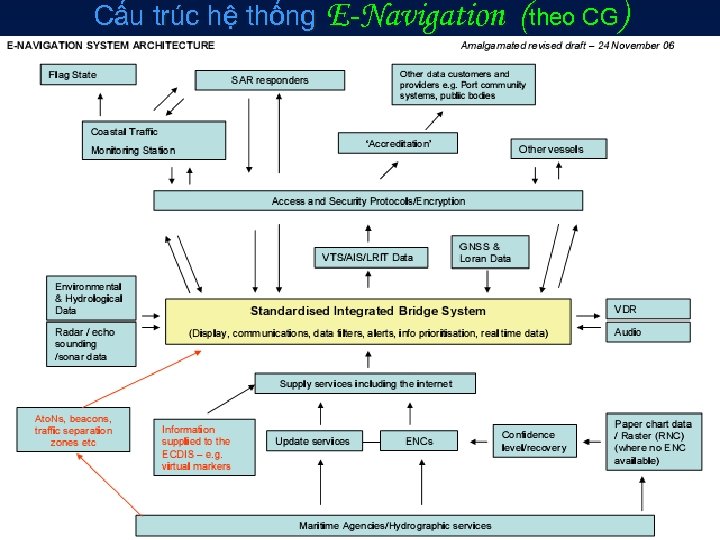 Cấu trúc hệ thống E-Navigation (theo CG) 
