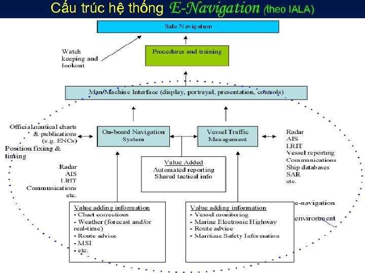 Cấu trúc hệ thống E-Navigation (theo IALA) 