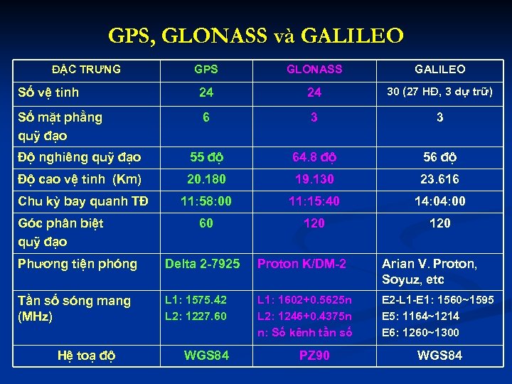 GPS, GLONASS và GALILEO ĐẶC TRƯNG GPS GLONASS GALILEO Số vệ tinh 24 24