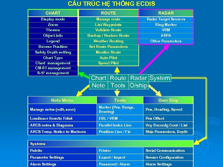CẤU TRÚC HỆ THỐNG ECDIS CHART ROUTE RADAR Display mode Zoom Themes Object info