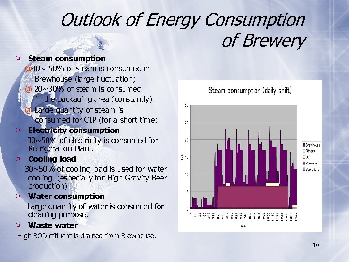 Outlook of Energy Consumption of Brewery Steam consumption @40~ 50% of steam is consumed