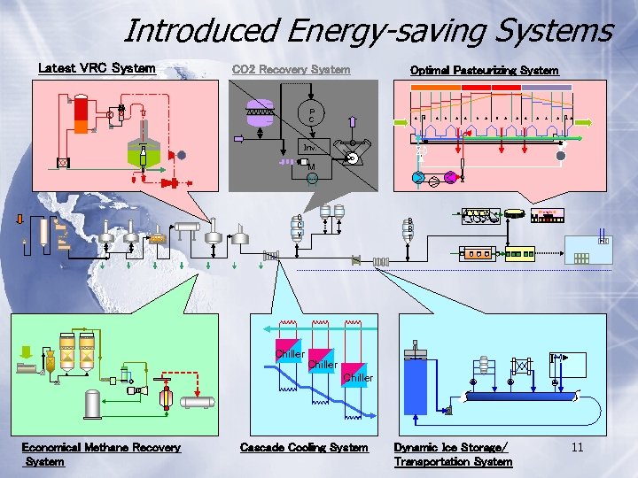 Introduced Energy-saving Systems Latest VRC System CO 2 Recovery System Optimal Pasteurizing System P
