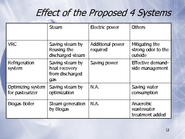 Effect of the Proposed 4 Systems Steam Electric power Others VRC Saving steam by