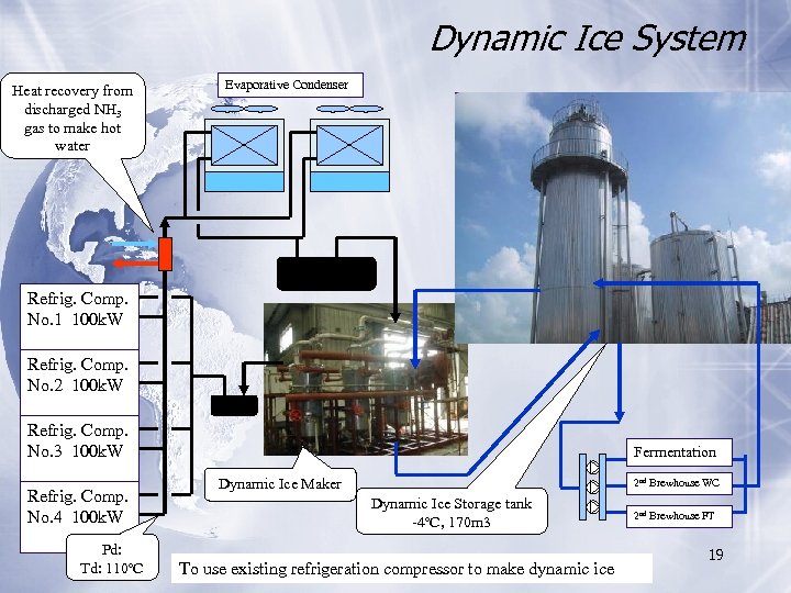Dynamic Ice System Heat recovery from discharged NH 3 gas to make hot water
