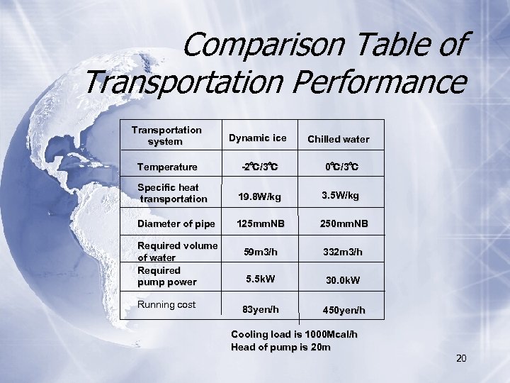 Comparison Table of Transportation Performance Transportation system　 Dynamic ice Temperature -2℃/3℃ -2℃ /3℃ Specific