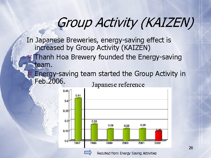 Group Activity (KAIZEN) In Japanese Breweries, energy-saving effect is increased by Group Activity (KAIZEN)