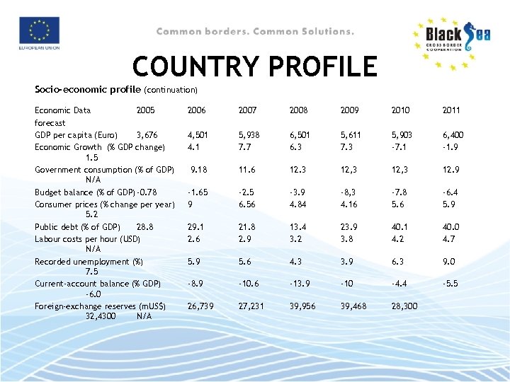 COUNTRY PROFILE Socio-economic profile (continuation) Economic Data 2005 forecast GDP per capita (Euro) 3,