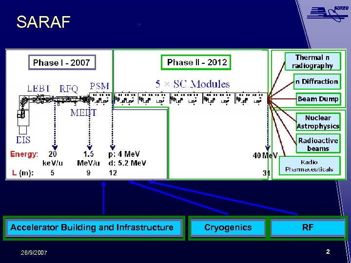 SARAF Accelerator Building and Infrastructure 26/9/2007 Cryogenics RF 2 