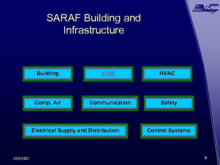 SARAF Building and Infrastructure Building Comp. Air CHW Communication Electrical Supply and Distribution 26/9/2007