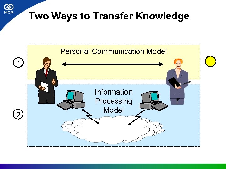 Two Ways to Transfer Knowledge Personal Communication Model 1 2 Information Processing Model 