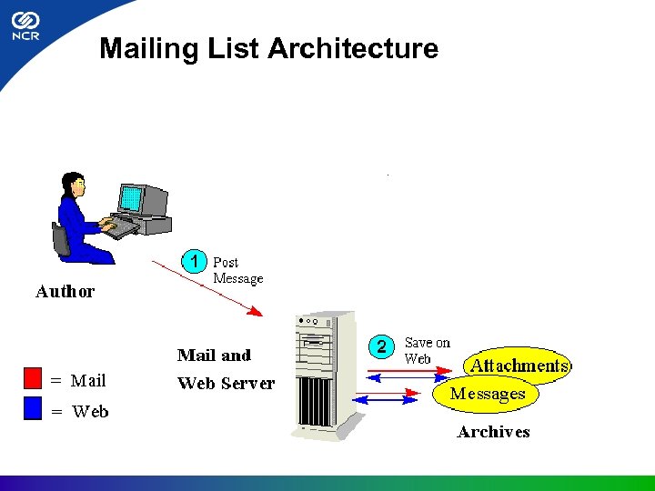 Mailing List Architecture 