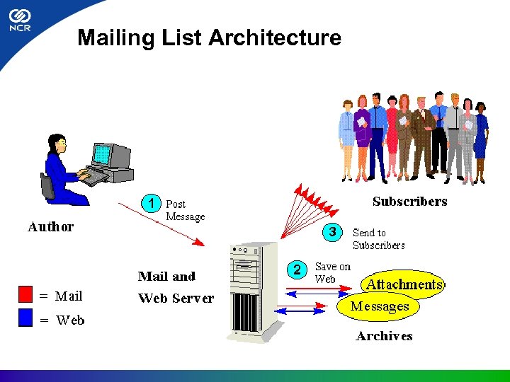 Mailing List Architecture 