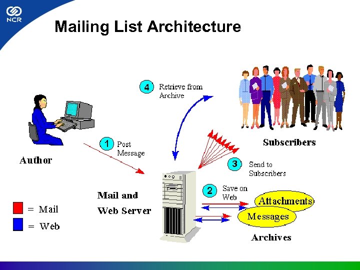 Mailing List Architecture 